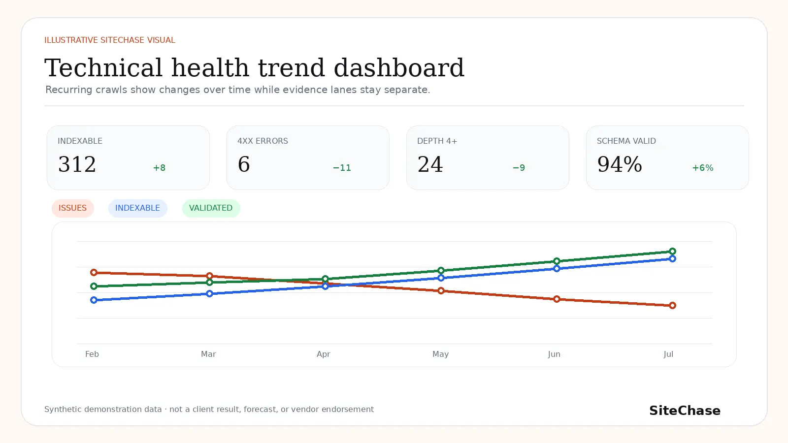 Illustrative recurring technical health trend dashboard