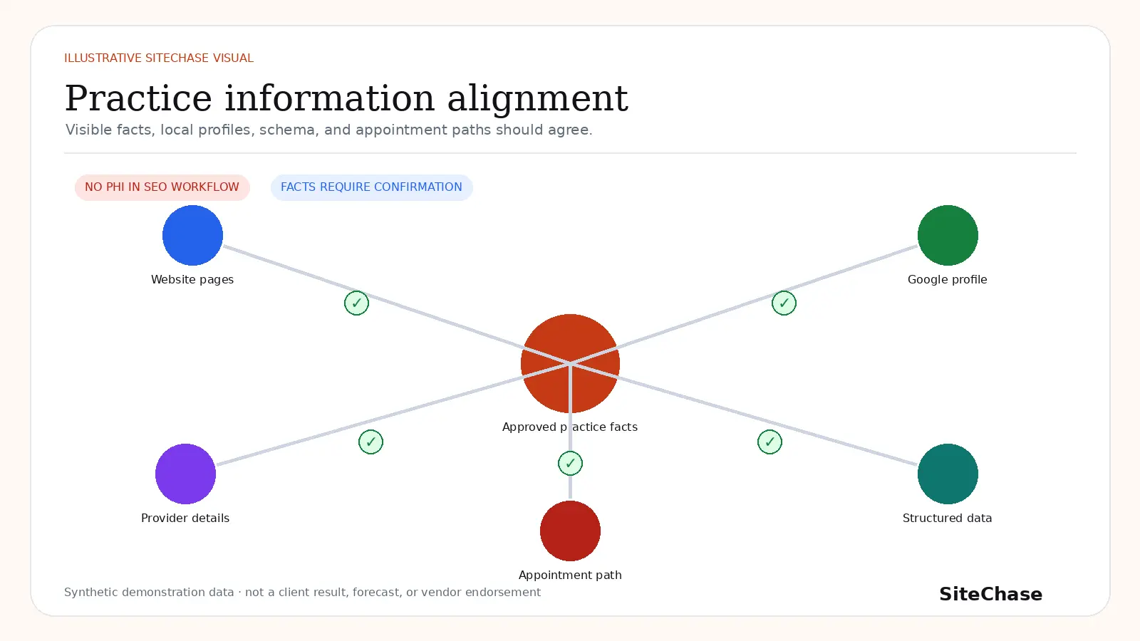 Illustrative healthcare practice information alignment map