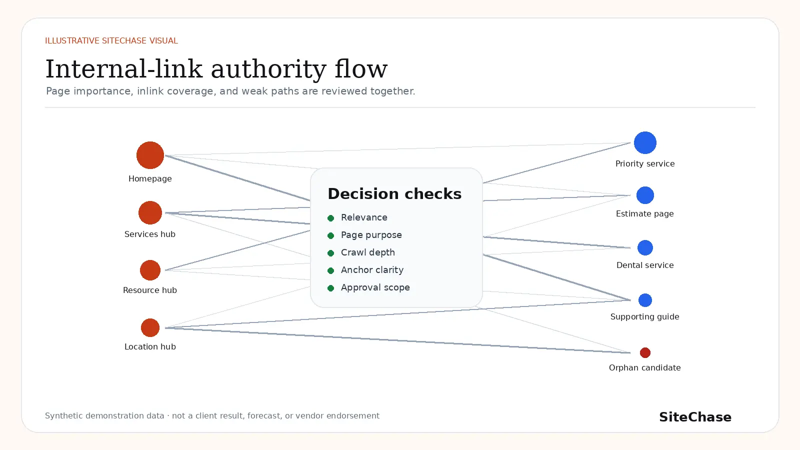 Illustrative internal-link authority flow