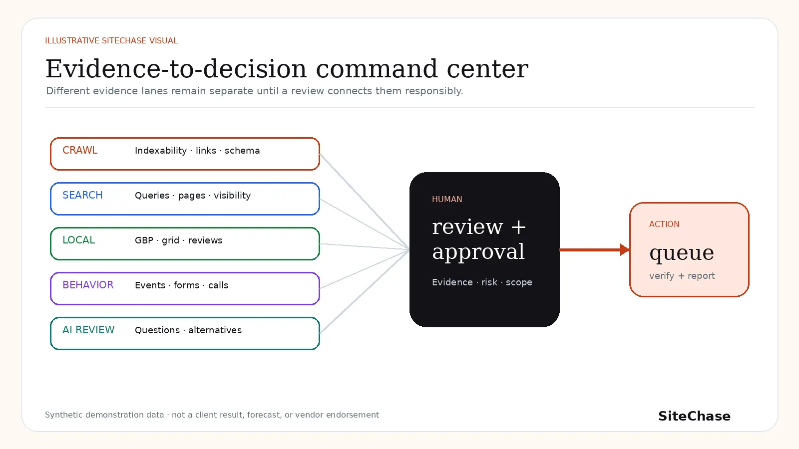 Illustrative SiteChase evidence-to-decision command center