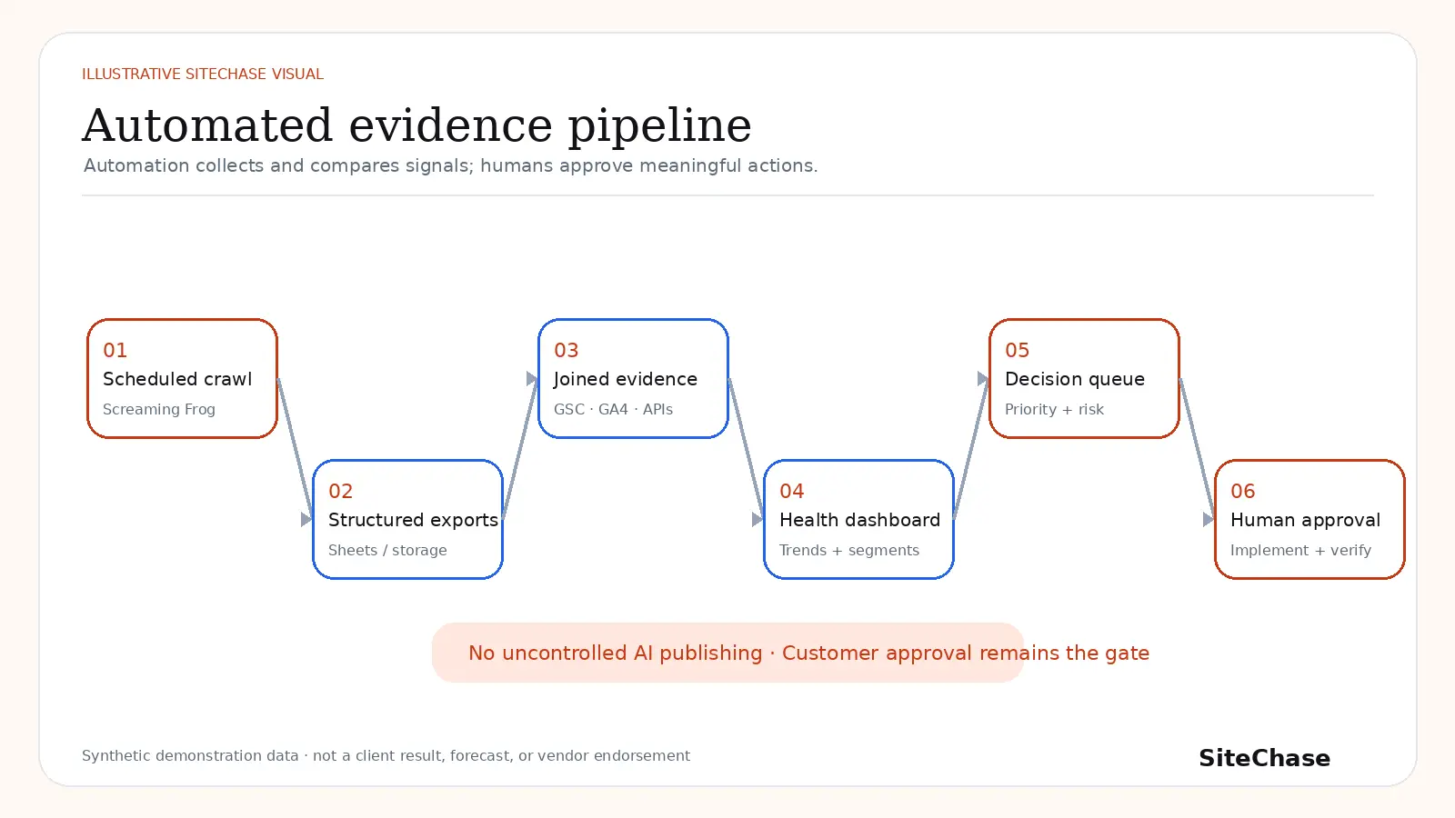 Illustrative automated SEO evidence pipeline